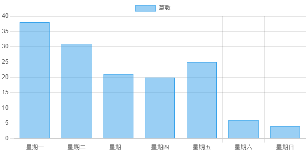 Post-Count-By-Weekday
