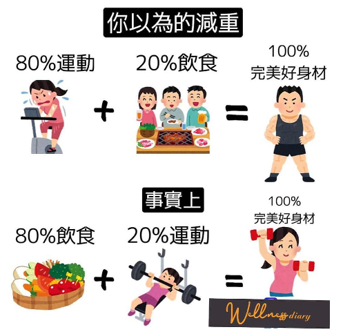 減重示意圖